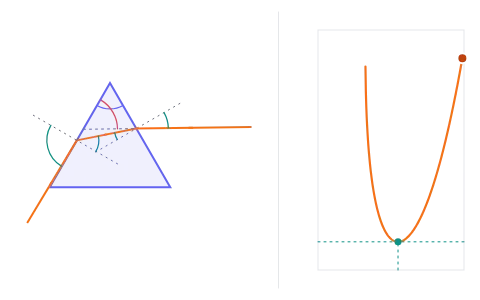 Prism and dispersion: Send a ray through a prism, watch it bend twice, and see why white light comes out as a spectrum.