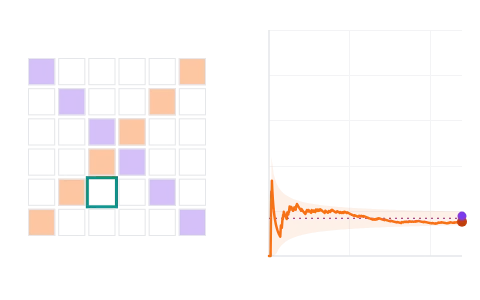 Probability by repeated trials: Roll dice, toss coins or draw cards again and again, and watch how often an event happens settle on the probability you count.