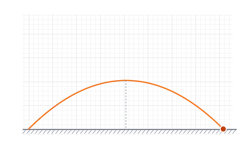 Projectile motion: Change angle, speed and height and watch range, time of flight and max height follow the formula.