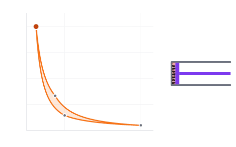 P–V diagram cycles: Take a gas round a Carnot, Otto or rectangular cycle and read the work off as area.