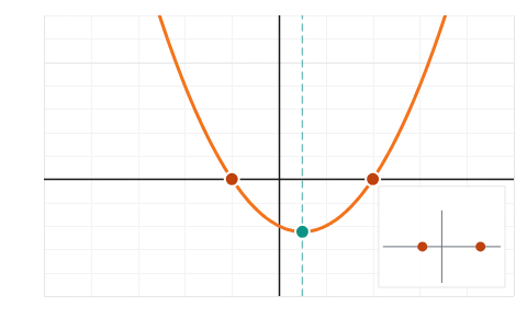 Roots of a quadratic: Slide a, b and c: the parabola meets the x-axis at the roots, D decides their nature, and a complex pair shows up on a small Argand plane.