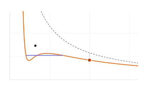 Real gas isotherms: Change the temperature and drag along a van der Waals isotherm to see where a real gas leaves PV = RT and where it liquefies.