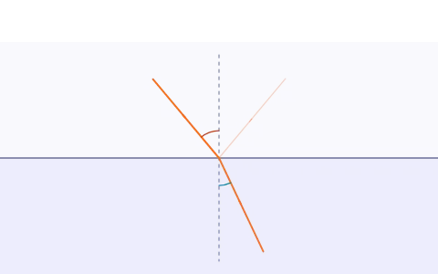 Refraction and total internal reflection: Drag a ray across a surface and watch it bend, shift through a slab or get trapped in a fibre.