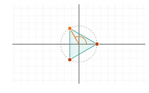 Roots of unity: The nth roots of 1 sit at the corners of a regular polygon; add them tip to tail and they close up to 0.