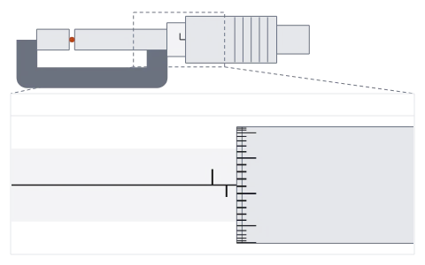Screw gauge: Turn the thimble onto a wire, read the pitch and circular scales, and correct for zero error and backlash.