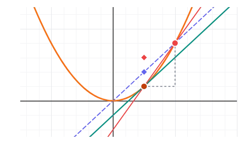 Secant to tangent: Type a function, slide Q towards P and watch the secant turn into the tangent as its slope settles on f′(x).