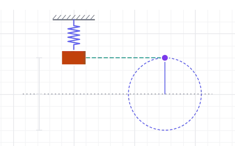 Simple harmonic motion: Watch a mass on a spring beside the rotating circle its motion is a shadow of.