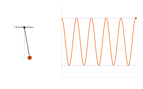 Simple pendulum: Change the string, the swing and the air drag, and time the pendulum to measure g.