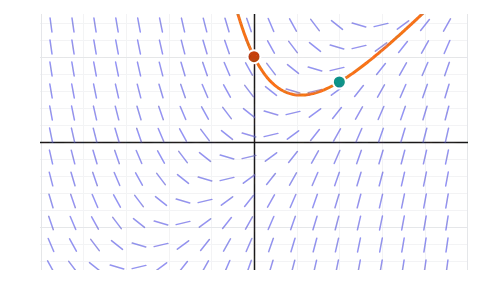 Slope fields: Type dy/dx = f(x, y), drag the start point and watch the solution curve follow the field to the exact answer.