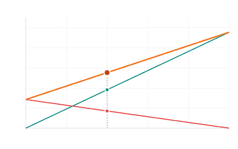 Raoult's law and colligative properties: Mix two liquids and compare their vapour pressure with Raoult's line, then add a solute or dissolve a gas and work out the change.