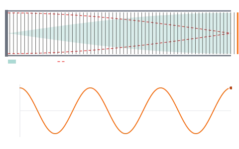 Sound in open and closed pipes: Change the pipe, the gas and its temperature, and watch the air inside stand in a sound wave.