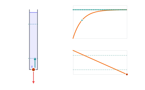 Viscosity and terminal velocity: Drop a steel ball into glycerine, change its size and the liquid, and time it between two marks to find the viscosity.