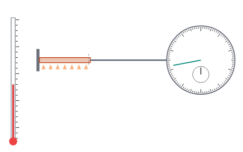 Thermal expansion: Drag the thermometer to heat a rod, plate, block, flask of liquid, bimetal strip or pendulum clock, and watch how much each one grows.