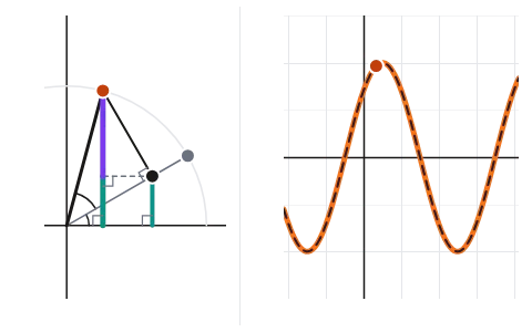 Trigonometric identities: Stacked right triangles prove sin(A + B) and cos(A + B); double and half angles as presets; both sides of an identity plotted to coincide.
