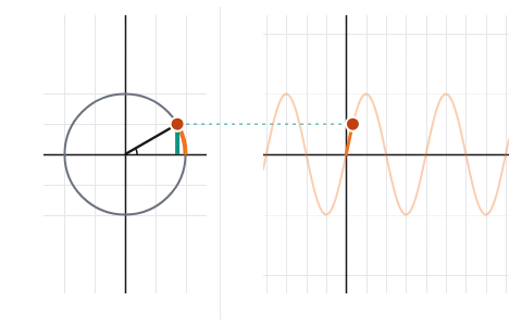The unit circle: Turn a point round the unit circle and unwrap sin, cos and tan into their graphs; radians as arc length; periods and signs by quadrant.