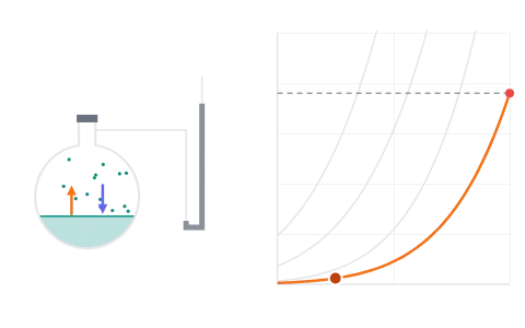 Vapour pressure of a liquid: Seal a liquid in a flask at a temperature you pick and watch evaporation and condensation even out at its vapour pressure, then find where it boils.