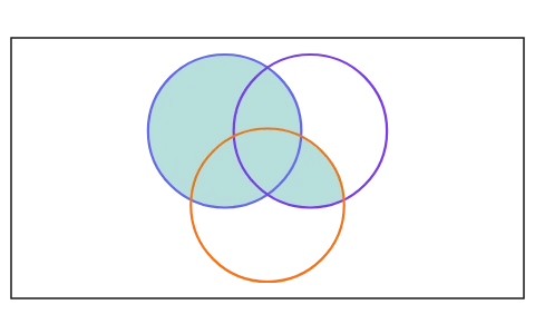 Venn diagrams: Pick a set expression and set how many elements sit in each region, and watch the regions shade and the count check n(A ∪ B) and De Morgan's laws.