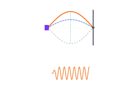 Waves on a string: Send a wave down a string and watch it reflect, invert and stand still.